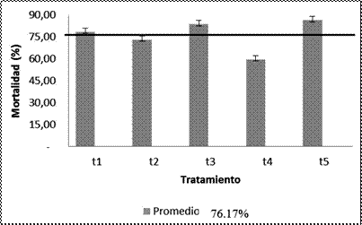 Porcentaje
de mortalidad de larvas de Galleria
mellonella y error estándar a los cinco días en la evaluación de
extractos vegetales y agentes microbiológicos para el control de Neoleucinodes elegantalis.