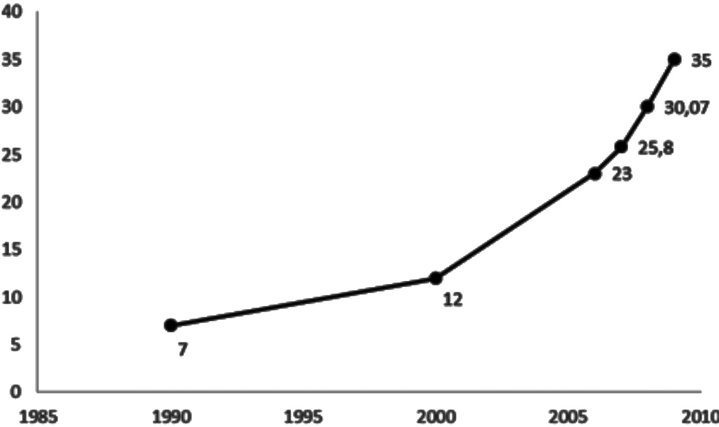 Evolución del consumo per cápita de pollo en Ecuador (kg),
CONAVE (2007).