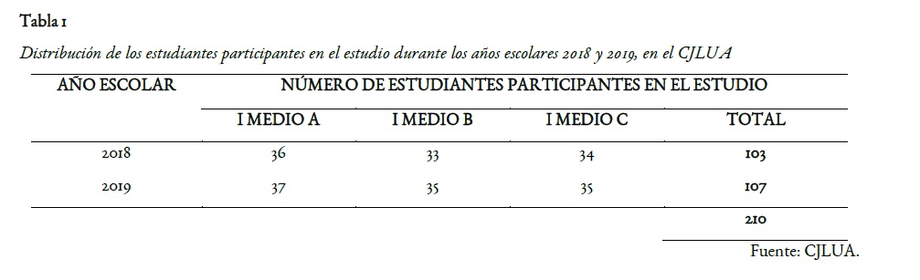 Distribución de los estudiantes participantes en el estudio durante los años escolares 2018 y 2019, en el CJLUA