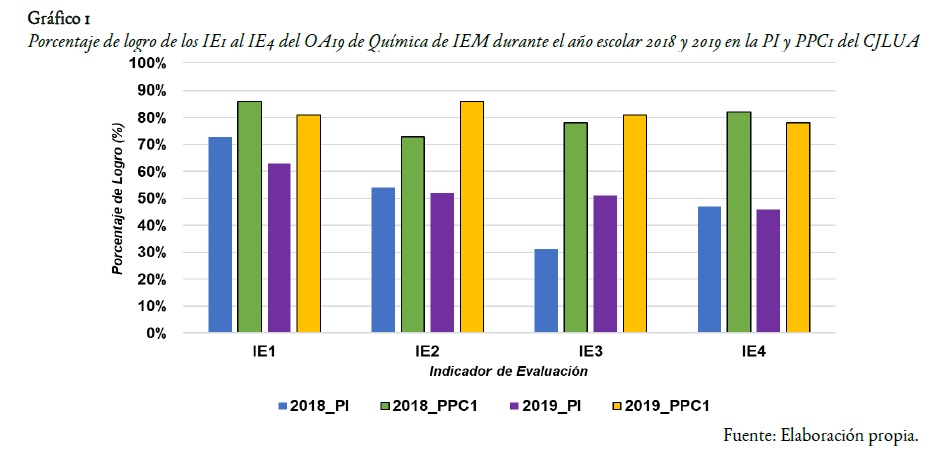 Porcentaje de logro de los IE1 al IE4 delOA19 de Química de IEM durante el año escolar 2018 y 2019 en la PI y PPC1 del CJLUA