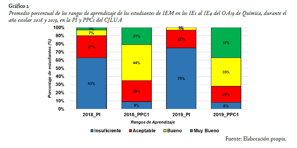 Promedio porcentual delos rangos de aprendizaje de los estudiantes de IEM en los IE1 al IE4 del OA19 de Química, durante el año escolar 2018 y 2019, en la PI y PPC1 del CJLUA