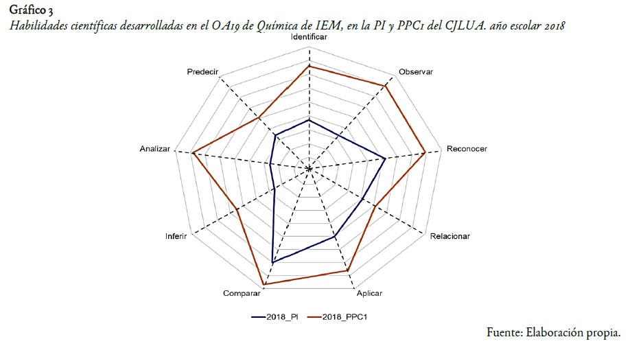 Habilidades científicas desarrolladas en el OA19 de Química de IEM, en la PI y PPC1 del CJLUA. año escolar 2018