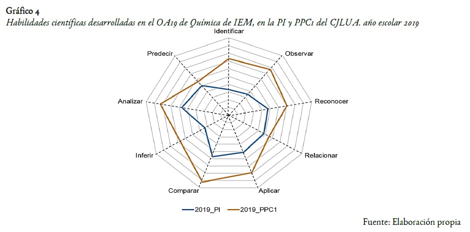 Habilidades científicas desarrolladas en el OA19 de Química de IEM, en la PI y PPC1 del CJLUA. año escolar 2019