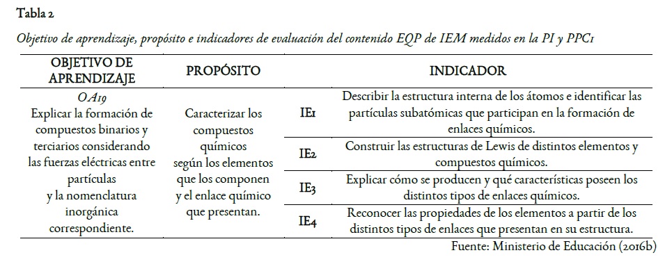 Objetivo de aprendizaje, propósito e indicadores de evaluación del contenido EQPde IEM medidos en la PI y PPC1