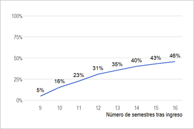 Titulación sistema universitario según número semestres desde
el ingreso (cohortes 2009 a 2013)
