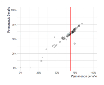 Dispersión permanencia 3er año vs permanencia 5to año universidades
(r=0,96)