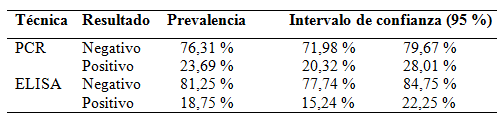 Resultados de prevalencia para virus diminuto
  del ratón (MVM) determinados mediante la técnica de snPCR a partir de 460
  muestras de bazos de ratones de bioterios de Argentina.