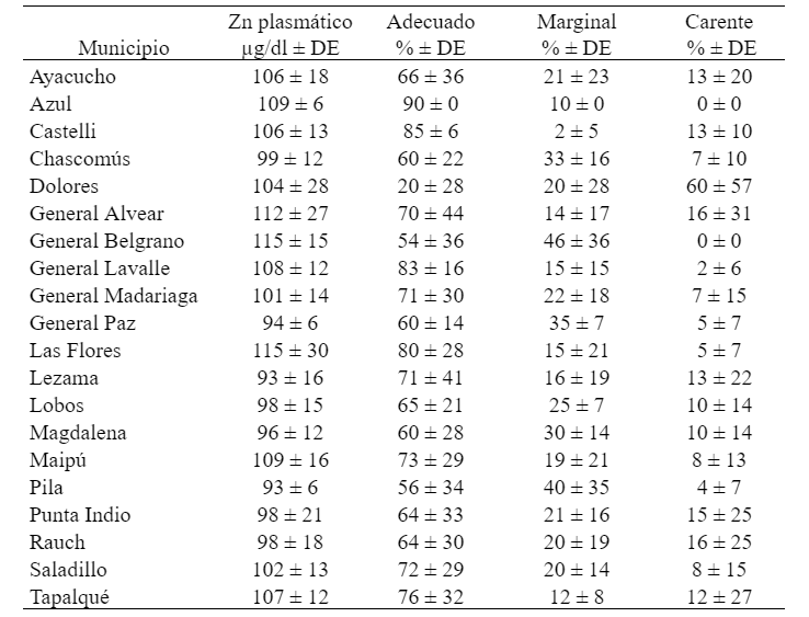 Media ± desvío
estándar de las concentraciones plasmáticas de zinc de los rebaños y del
porcentaje de vacas dentro de cada uno, con concentraciones plasmáticas de Zn
adecuadas (≥90 µg/dl), marginales (≥80 y <90
µg/dl) y carentes (<80 µg/dl), por municipio.