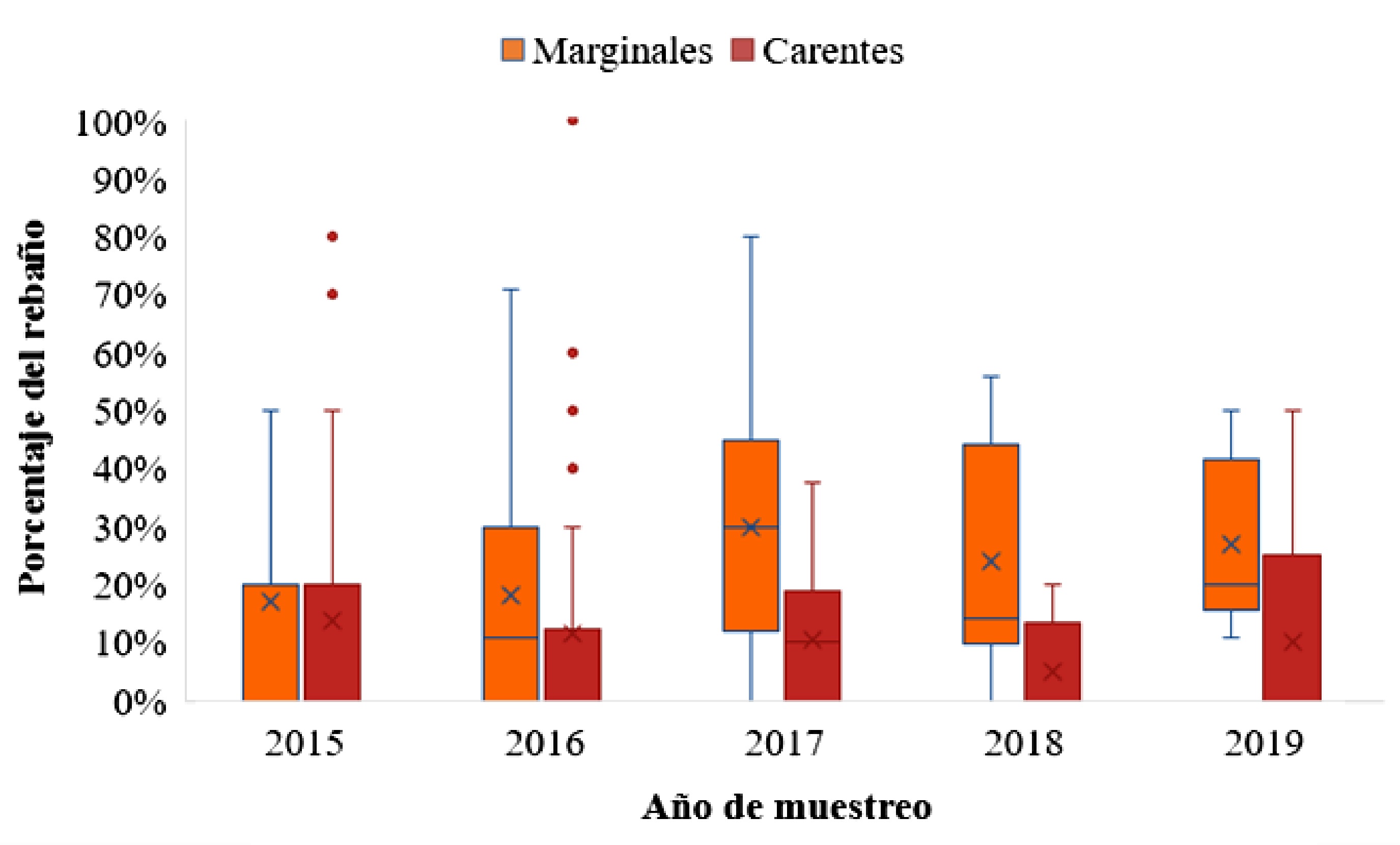 Porcentaje de vacas del
  rebaño con valores plasmáticos de Zn marginales (80 a 89 µg/dl) o carentes
  (<80 µg/dl) por año de muestreo, en la cuenca deprimida del río Salado
  (Buenos Aires, Argentina).