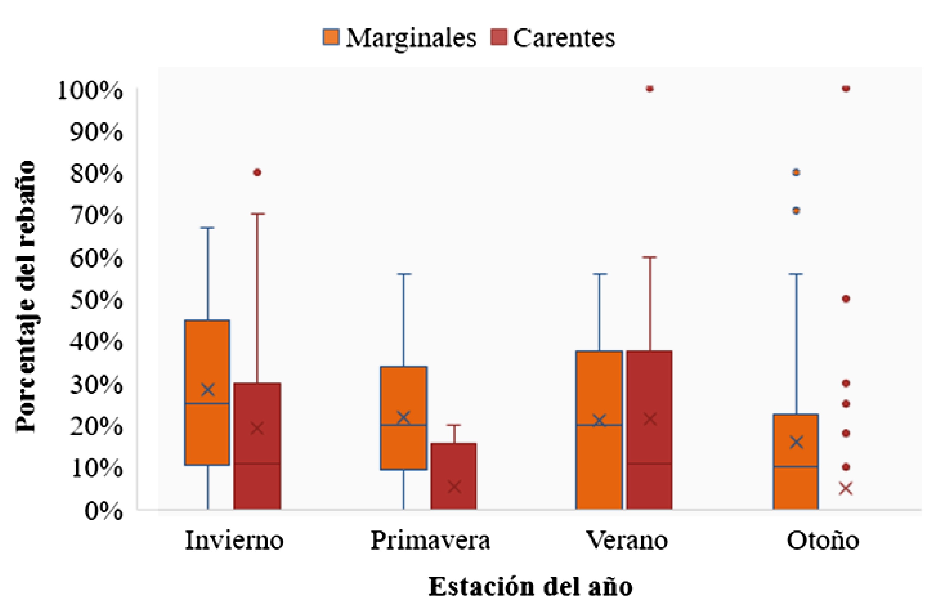 Porcentaje de vacas del
  rebaño con valores plasmáticos de Zn marginales (80 a 89 µg/dl) o carentes
  (<80 µg/dl) por estación del año, en la cuenca deprimida del río Salado
  (Buenos Aires, Argentina).
