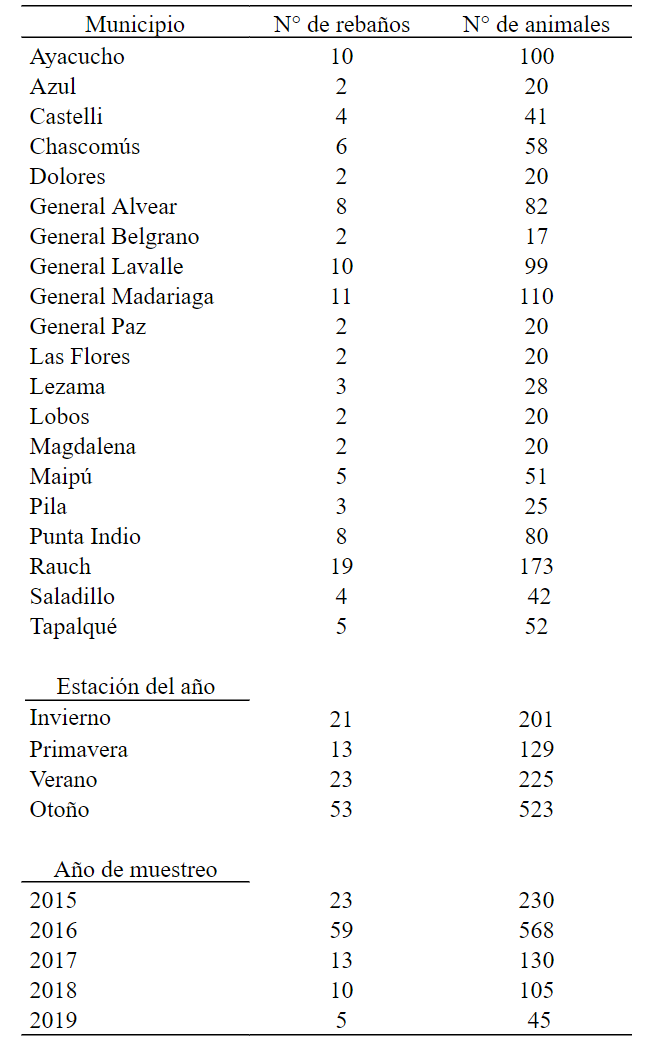 Distribución del número de rebaños y de animales muestreados por municipio,
estación del año y año de muestreo.