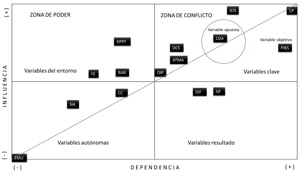 Figura 2. Plano cartesiano de influencia/dependencia
directa