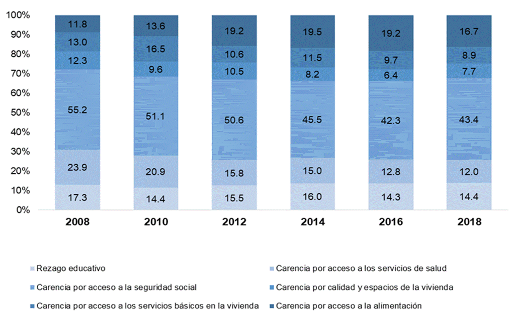 Gráfico 1. Porcentaje de población vulnerable por carencias
sociales, 2008-2018