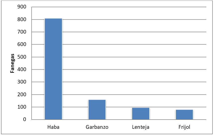 Gráfica 2. Total de menestras compradas
por el cabildo para los puertos de Veracruz y Acapulco entre 1640 y 1646 (en
fanegas)