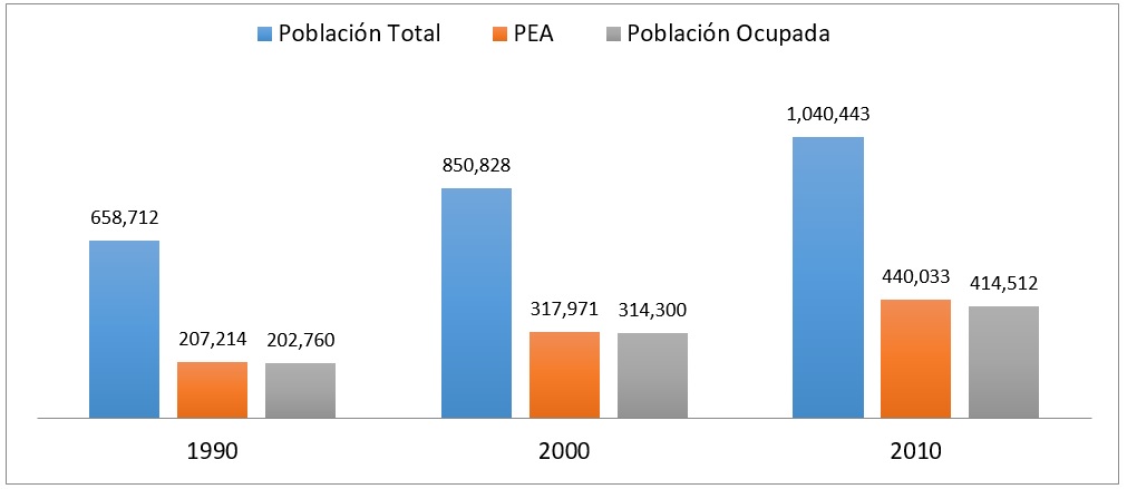 Gráfica 1. Crecimiento de la PEA en la zona metropolitana
de San Luis Potosí 1990-2010
