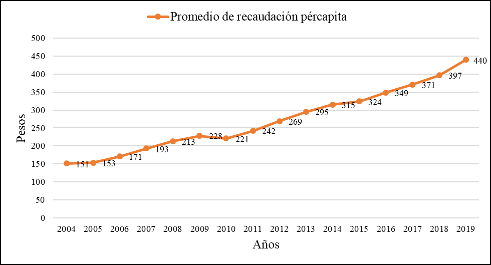 Figura 2.
Recaudación per cápita del impuesto predial en el estado de Oaxaca.
