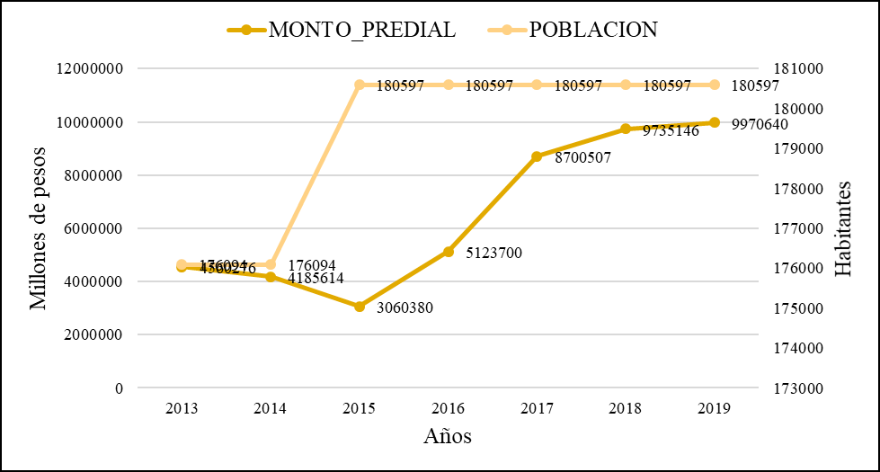 Figura 3.
Evolución de la recaudación predial y el crecimiento poblacional en el Distrito
de Miahuatlán.