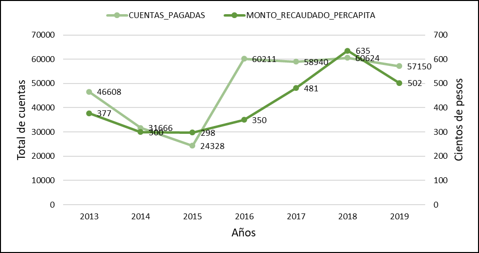 Figura 4.
Total de cuentas pagadas y promedio per cápita del predial en el Distrito de
Miahuatlán.