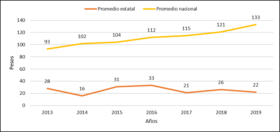 Figura 5.
Comparativo estatal y nacional del promedio de recaudación per cápita del
impuesto predial en el Distrito de Miahuatlán.