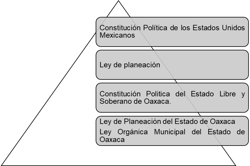 Figura 1. Pirámide de Kelsen: jerarquía de leyes, tratados,
normas y reglamentos que regulan la normatividad en materia de planeación.