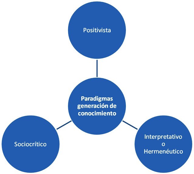 Figura
1. Paradigmas
existentes en la generación de nuevo conocimiento en ciencias sociales.