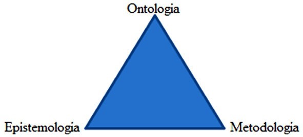 Figura 4. Interrelación
ontologia-epistemología-metodologia en la investigación.