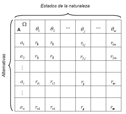 Figura
1. Matriz de decisión según estados de la naturaleza y alternativas de decisión. (Córdoba, 2004. p. 30)