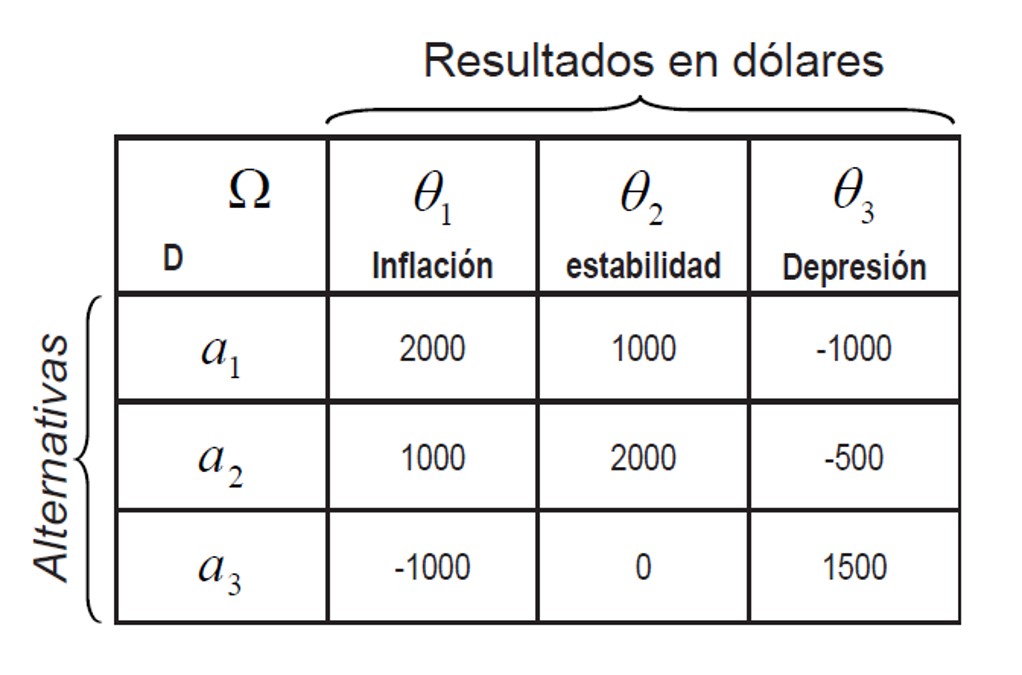 Figura 2. Ejemplo matriz de decisión. (Córdoba, 2004. p. 32).
