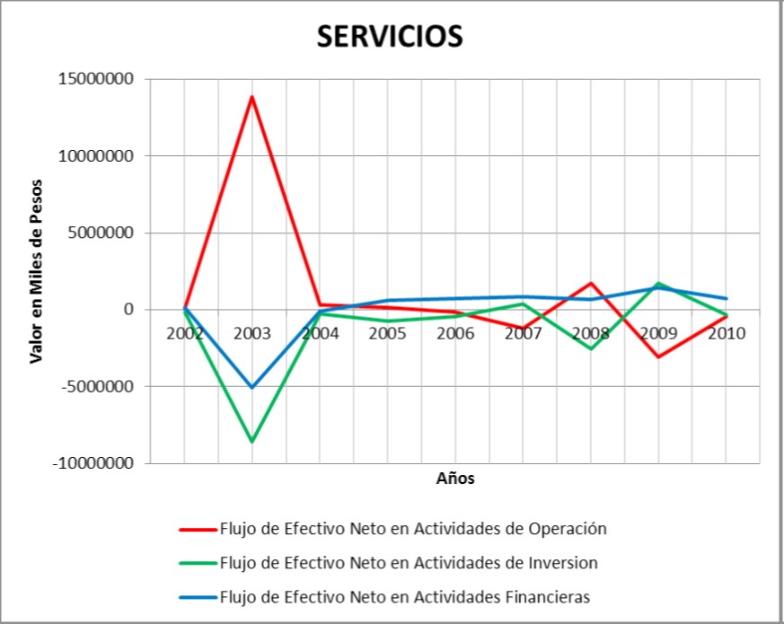 Ilustración 1: Flujos de efectivo sector servicios