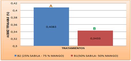 Comparación de promedios de acuerdo a Tukey para acidez de la conserva
(factor B)
