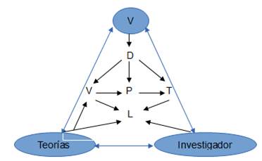 Triangulación Categoría Vocación docente, adaptado por la investigadora.