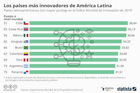 Innovación  en
Latinoamérica