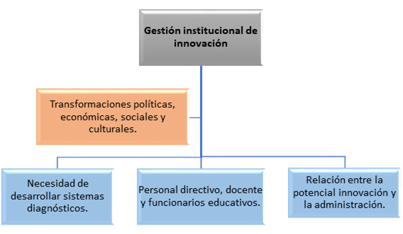 Gestión institucional de innovación