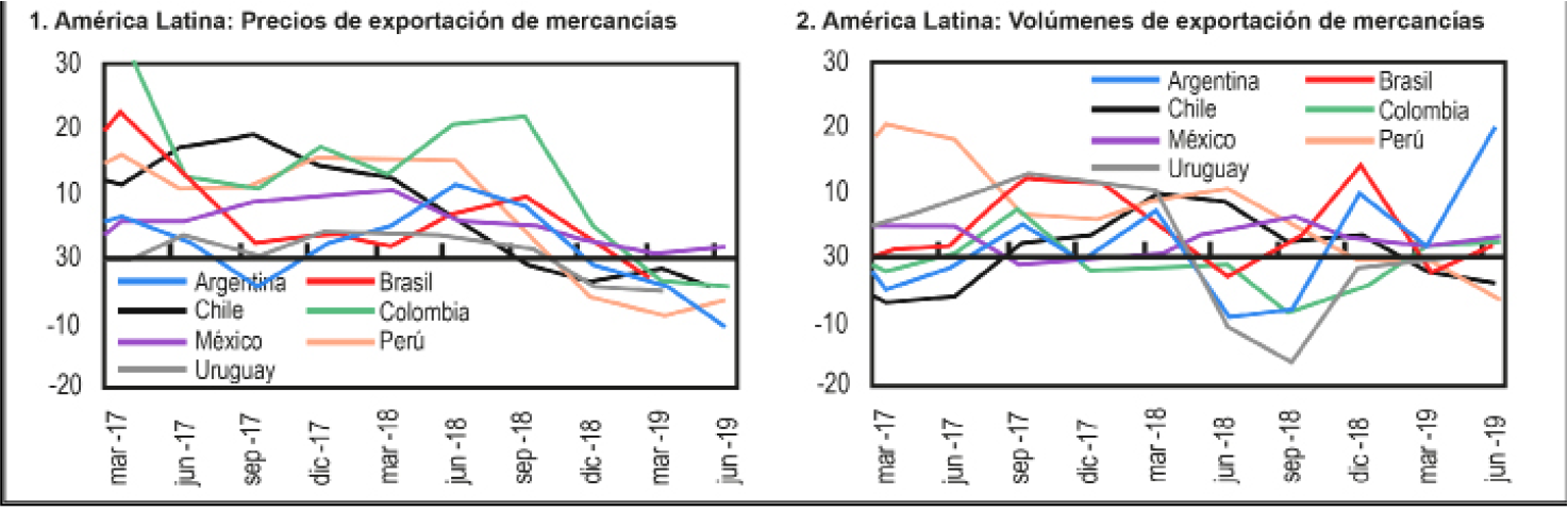 
América Latina, precios y volúmenes de exportación de mercancías.