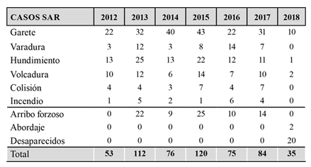 Número de acciones SAR realizadas en los últimos 6 años por causa de siniestro