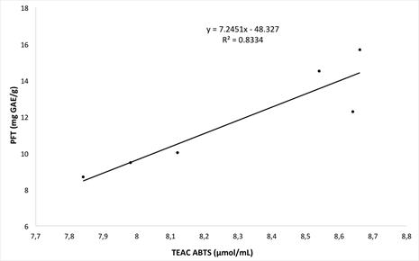 Correlación lineal entre polifenoles totales y actividad antioxidante TEAC-ABTS