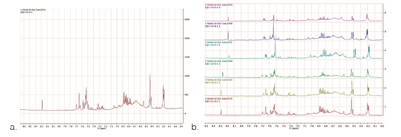  a) Espectros 1H-RMN de H. perforatum.  (DMSO d , 600 MHz), b) Espectros 1H-RMN de las muestras de  

H. perforatum (DMSO deuterado, 600 MHz).