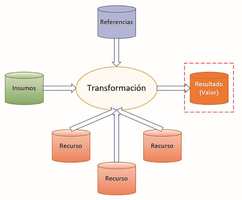 Configuración
de un proceso típico, adaptado de [1].