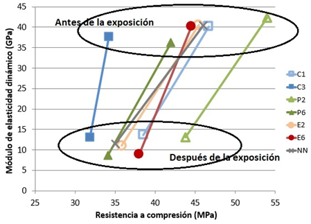 Módulo
de elasticidad dinámico vs. Resistencia a compresión