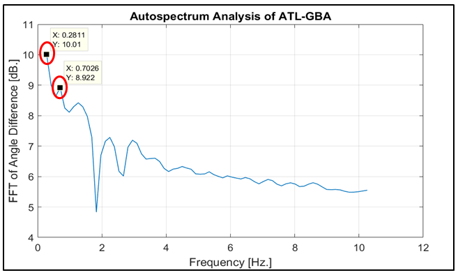 Análisis de Autospectro de la frontera
ATL-GBA