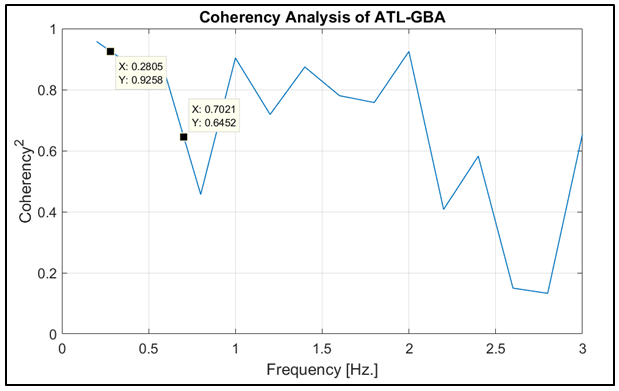 Análisis de Coherencia de la frontera
ATL-GB
