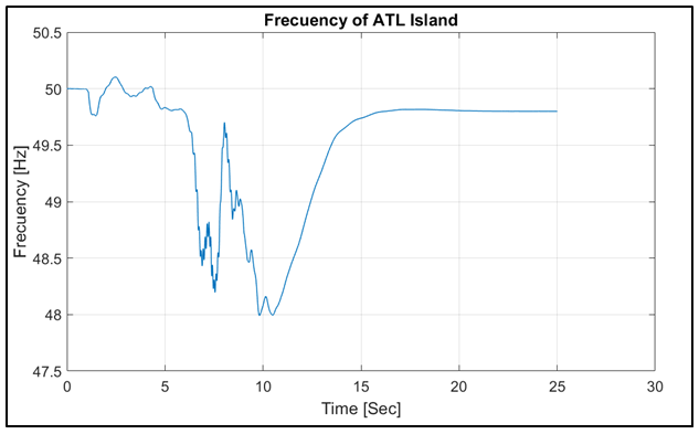 Frecuencia de la isla ATL
después de la separación.