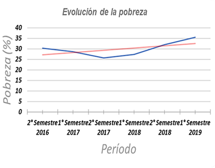 Evolución de la pobreza desde el 2016 al 2019.