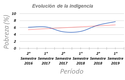 Evolución de la indigencia desde el 2016
al 2019.