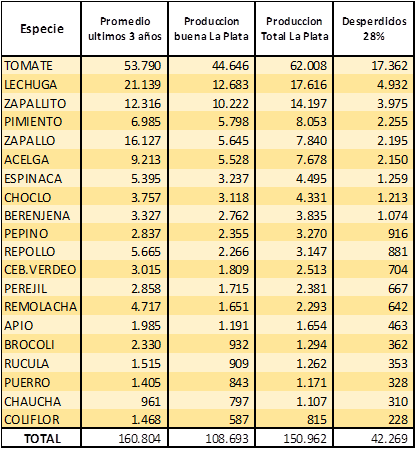 Cálculo del desperdicio (materia prima) promedio de la
producción del Gran La Plata.