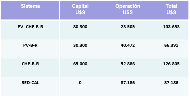 Valores del costo de capital de operación y total, para 10 años de
funcionamiento.