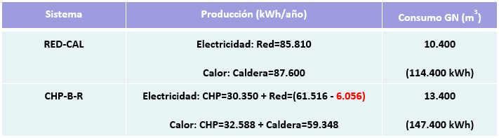 Valores de producción de electricidad, producción de calor y consumo de gas natural.