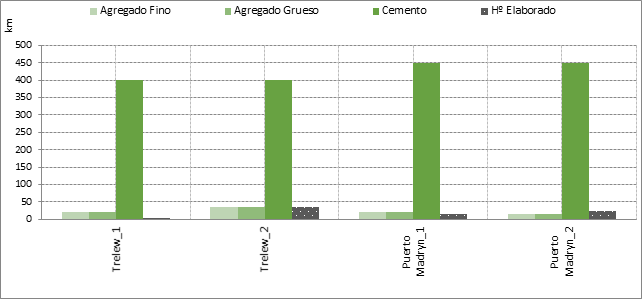 Distancias
de Plantas hormigoneras en Mendoza – San Juan a sus proveedores y a sus
clientes.