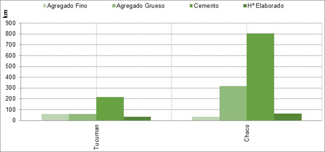 Distancias
de Plantas hormigoneras en Tucumán y Chaco a sus proveedores y a sus clientes.