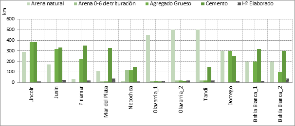 Distancias
de Plantas hormigoneras en el interior de Buenos Aires a sus proveedores y a
sus clientes.
